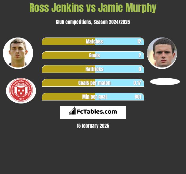 Ross Jenkins vs Jamie Murphy h2h player stats