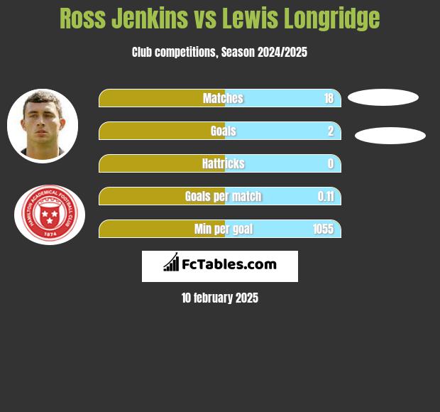 Ross Jenkins vs Lewis Longridge h2h player stats