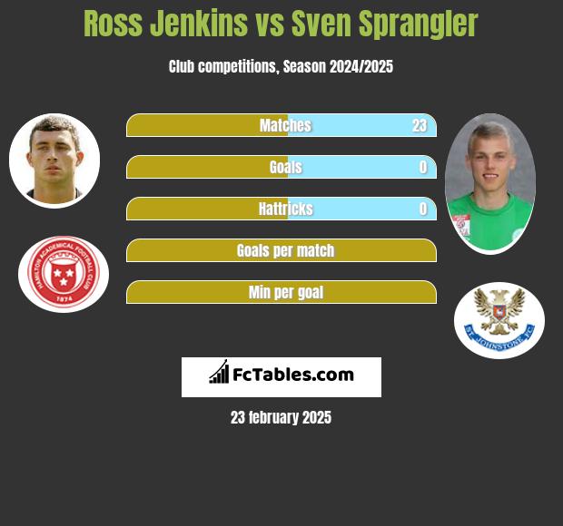 Ross Jenkins vs Sven Sprangler h2h player stats