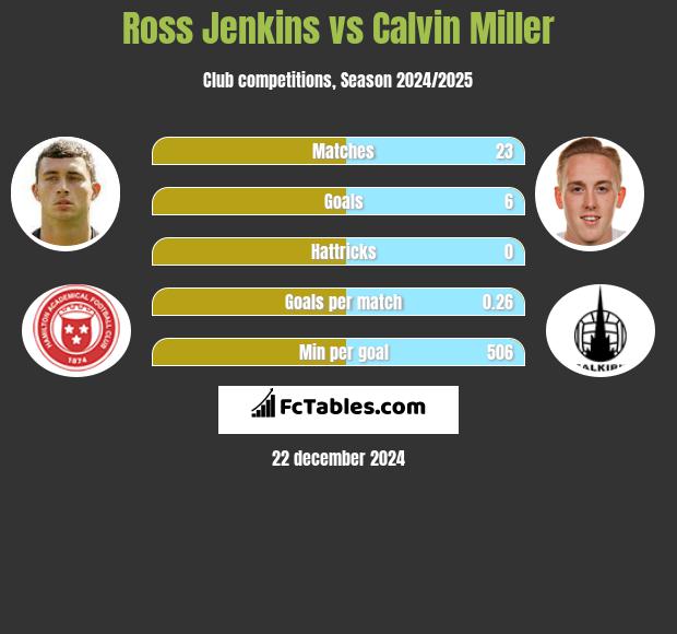 Ross Jenkins vs Calvin Miller h2h player stats