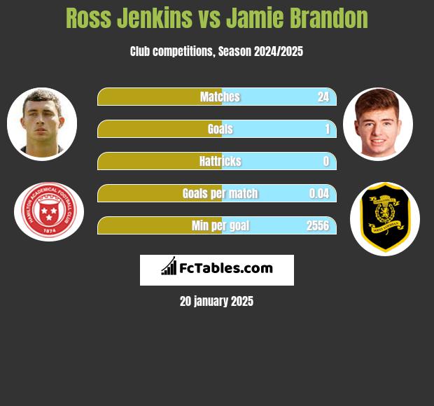 Ross Jenkins vs Jamie Brandon h2h player stats