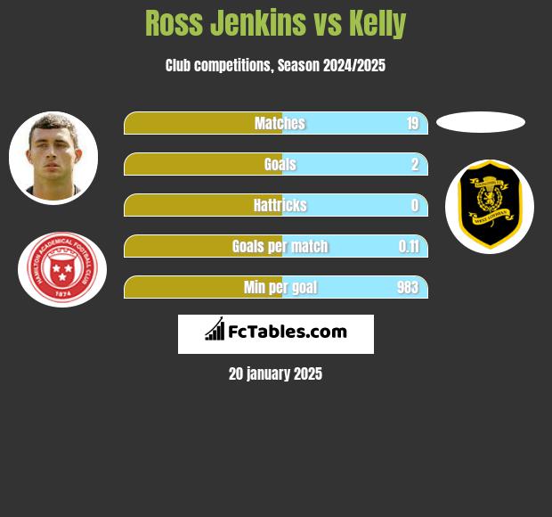 Ross Jenkins vs Kelly h2h player stats