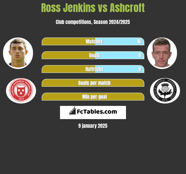 Ross Jenkins vs Ashcroft h2h player stats