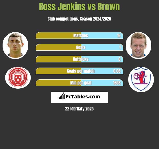 Ross Jenkins vs Brown h2h player stats