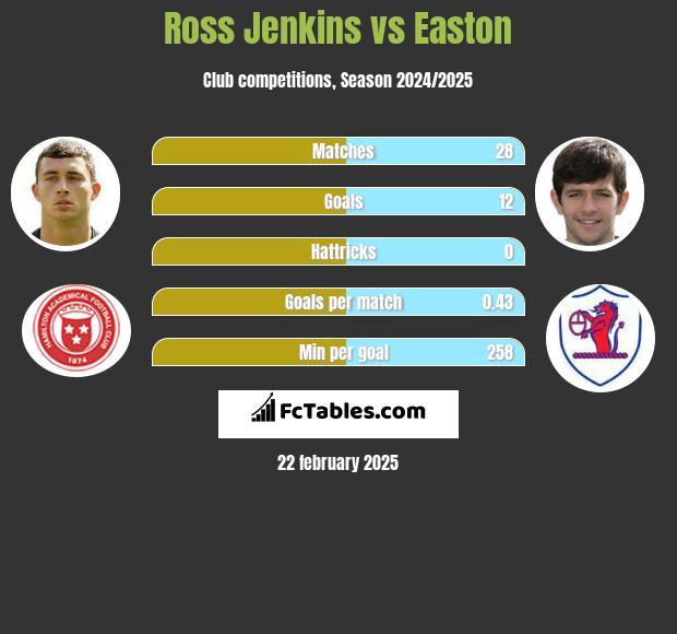 Ross Jenkins vs Easton h2h player stats