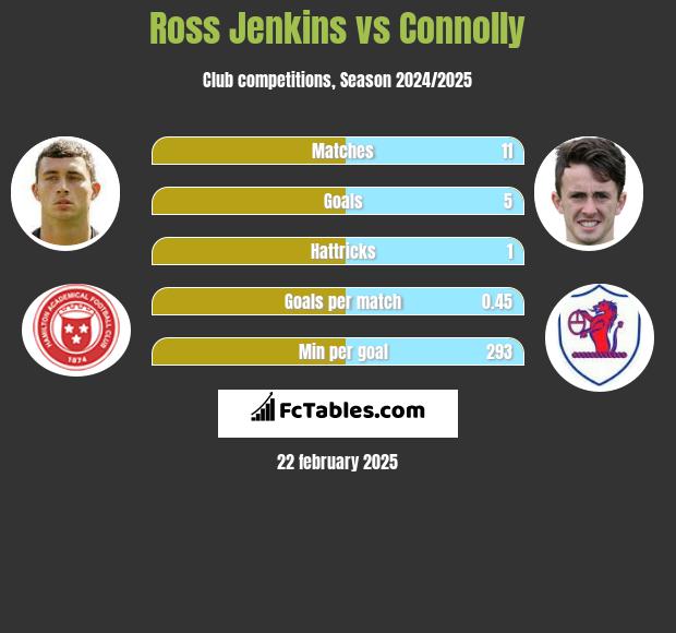 Ross Jenkins vs Connolly h2h player stats