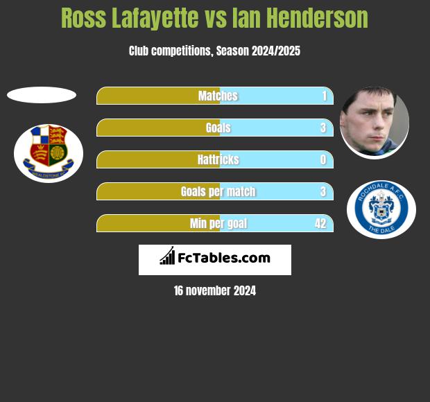 Ross Lafayette vs Ian Henderson h2h player stats