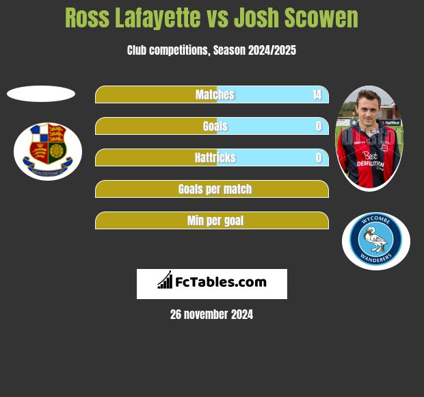 Ross Lafayette vs Josh Scowen h2h player stats