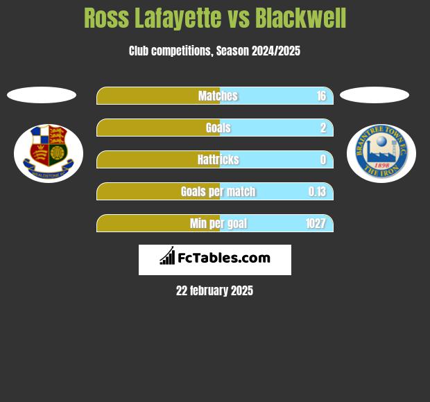 Ross Lafayette vs Blackwell h2h player stats