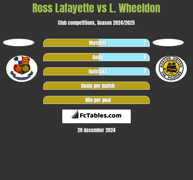 Ross Lafayette vs L. Wheeldon h2h player stats