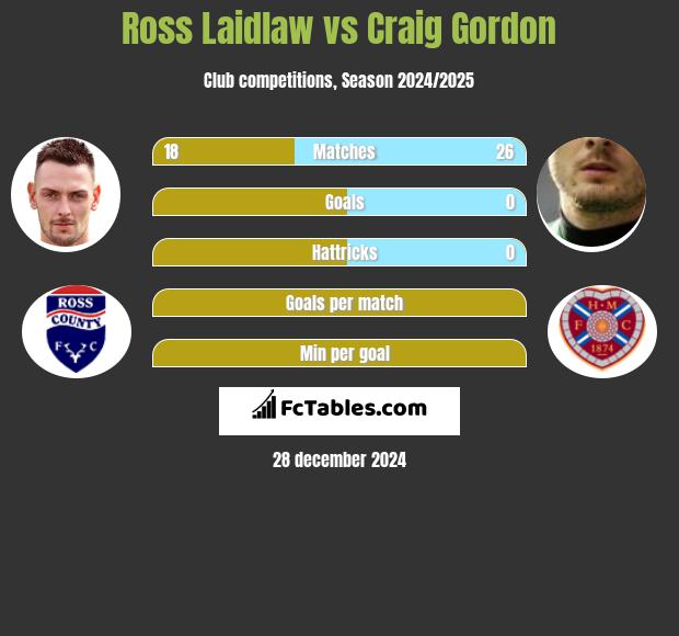 Ross Laidlaw vs Craig Gordon h2h player stats