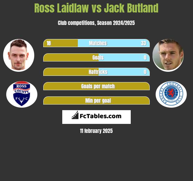 Ross Laidlaw vs Jack Butland h2h player stats