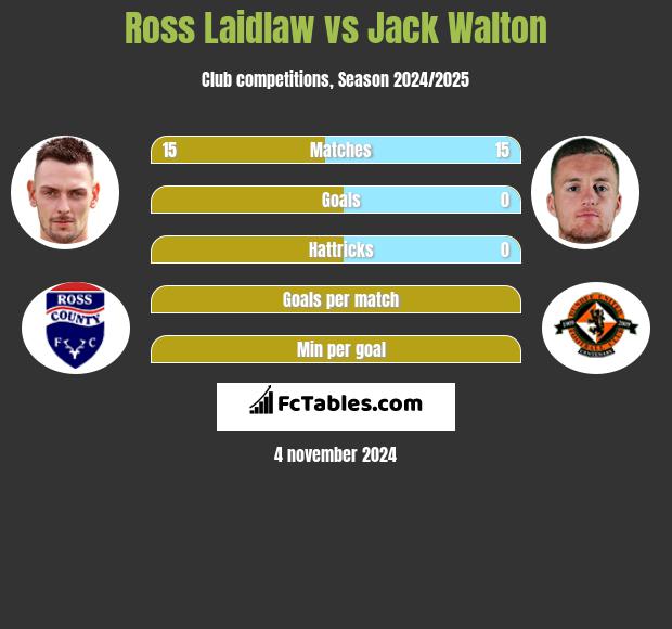 Ross Laidlaw vs Jack Walton h2h player stats