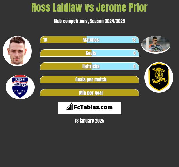 Ross Laidlaw vs Jerome Prior h2h player stats