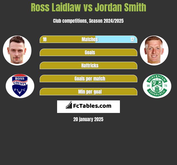 Ross Laidlaw vs Jordan Smith h2h player stats