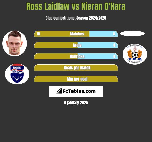 Ross Laidlaw vs Kieran O'Hara h2h player stats