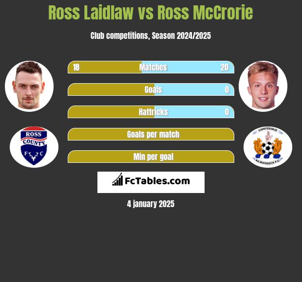 Ross Laidlaw vs Ross McCrorie h2h player stats