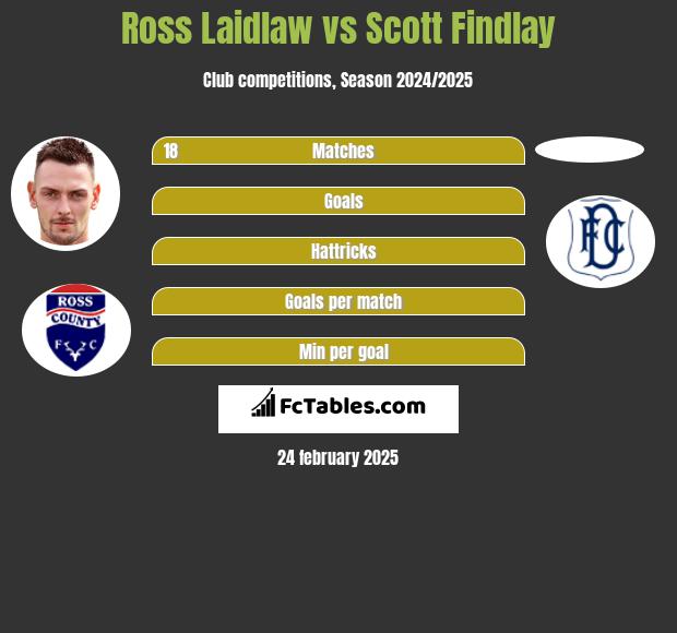 Ross Laidlaw vs Scott Findlay h2h player stats