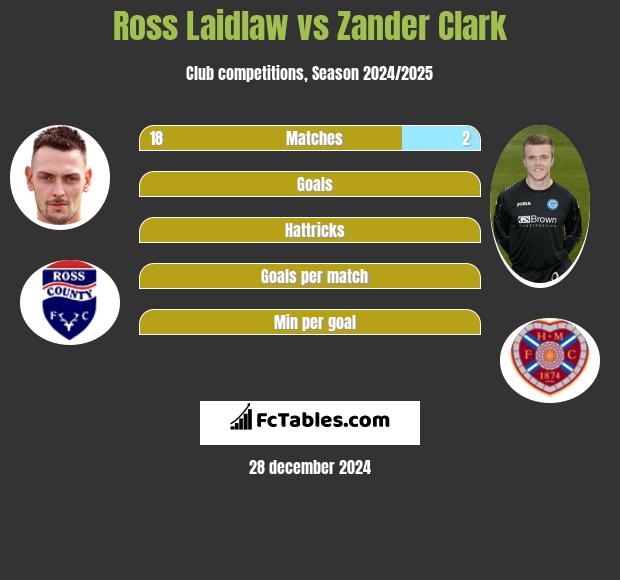 Ross Laidlaw vs Zander Clark h2h player stats