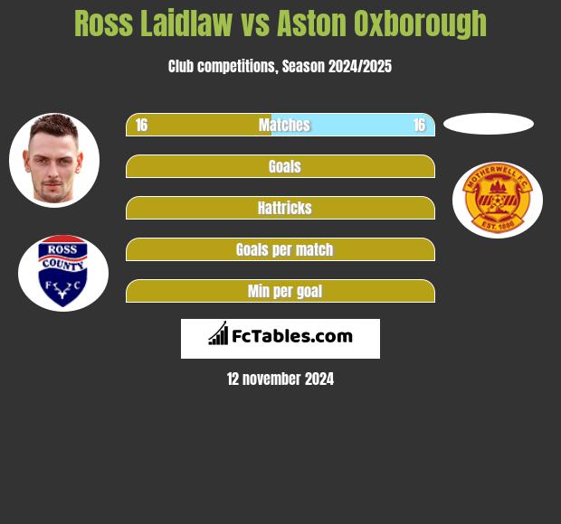 Ross Laidlaw vs Aston Oxborough h2h player stats