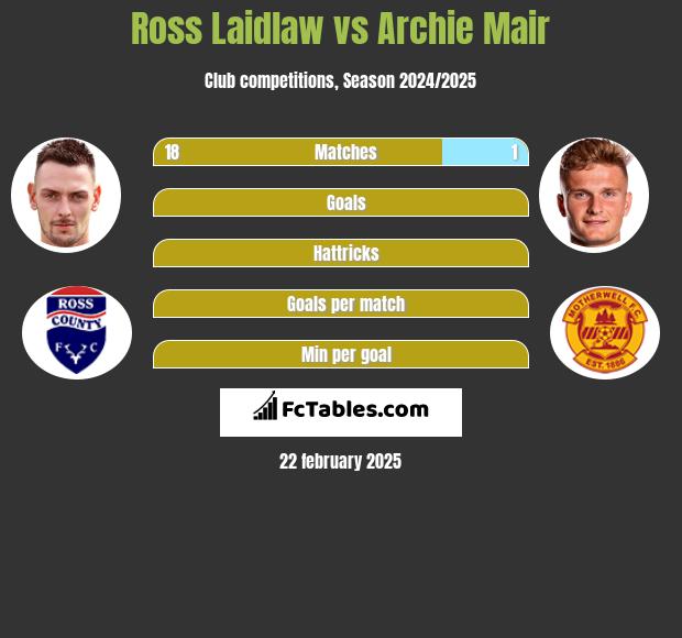 Ross Laidlaw vs Archie Mair h2h player stats