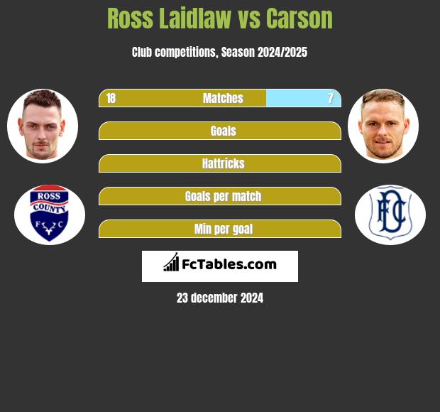 Ross Laidlaw vs Carson h2h player stats