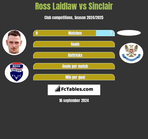 Ross Laidlaw vs Sinclair h2h player stats