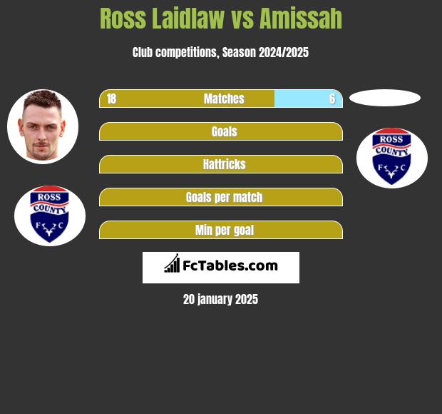 Ross Laidlaw vs Amissah h2h player stats