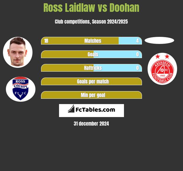 Ross Laidlaw vs Doohan h2h player stats