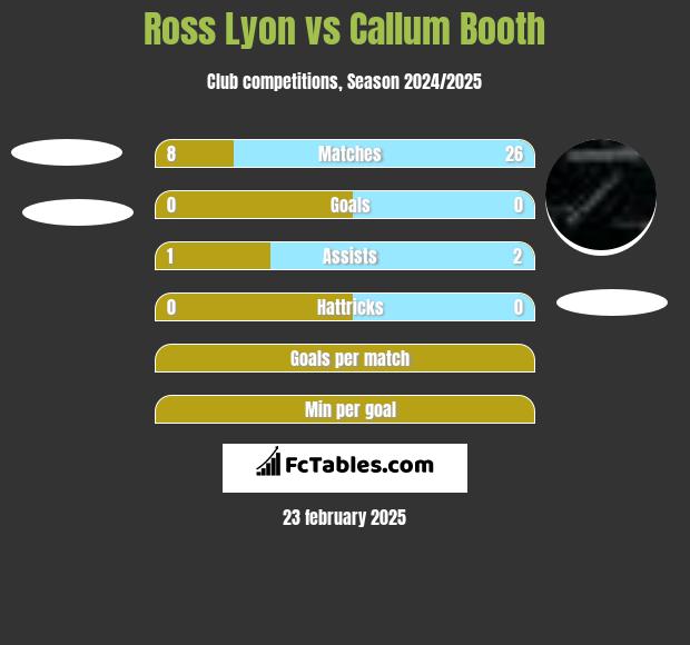 Ross Lyon vs Callum Booth h2h player stats