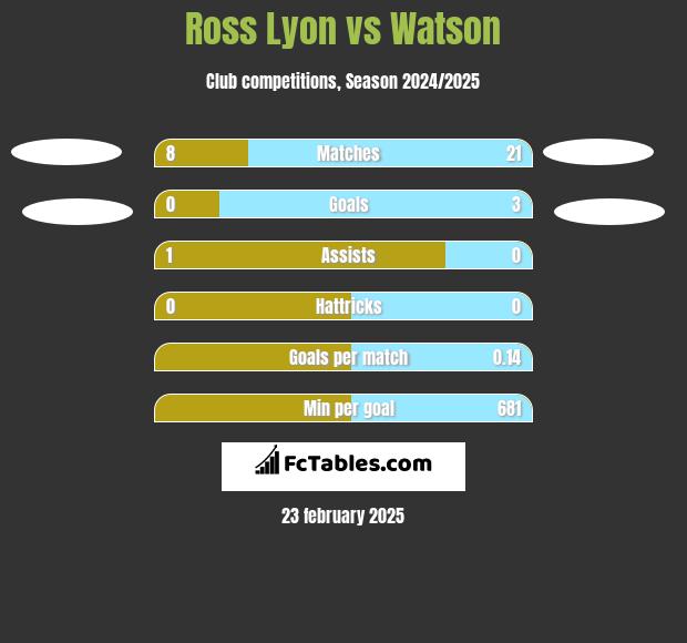 Ross Lyon vs Watson h2h player stats