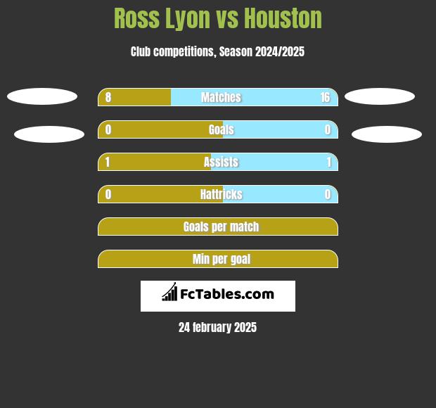 Ross Lyon vs Houston h2h player stats