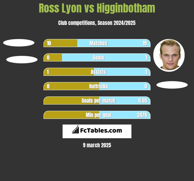 Ross Lyon vs Higginbotham h2h player stats