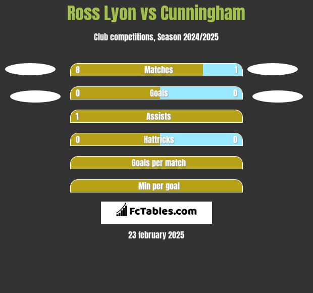 Ross Lyon vs Cunningham h2h player stats