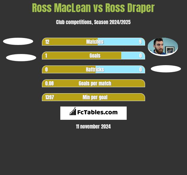 Ross MacLean vs Ross Draper h2h player stats