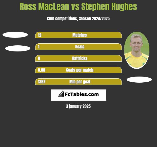 Ross MacLean vs Stephen Hughes h2h player stats