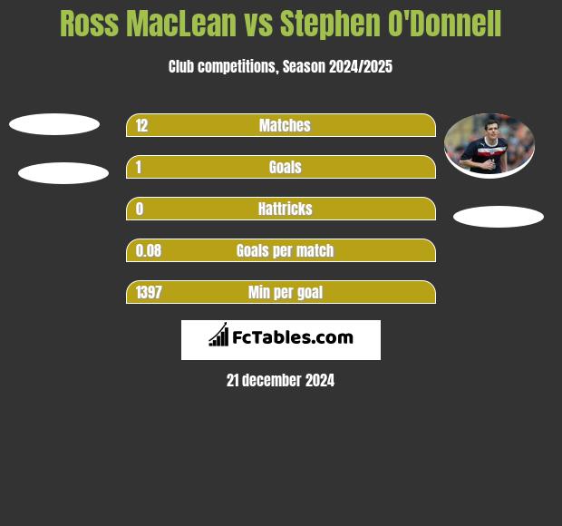 Ross MacLean vs Stephen O'Donnell h2h player stats