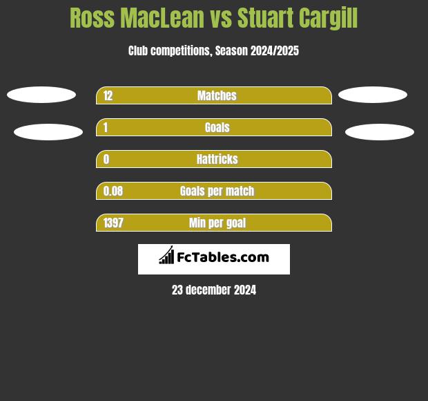 Ross MacLean vs Stuart Cargill h2h player stats