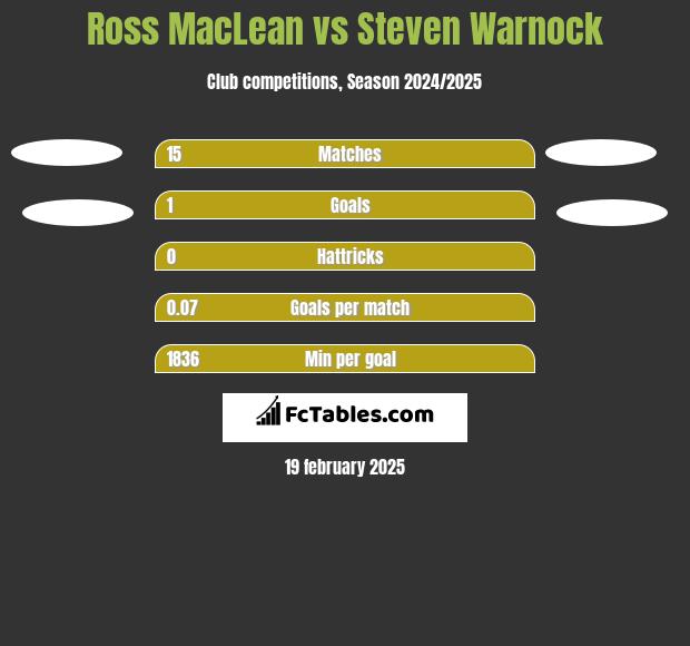 Ross MacLean vs Steven Warnock h2h player stats