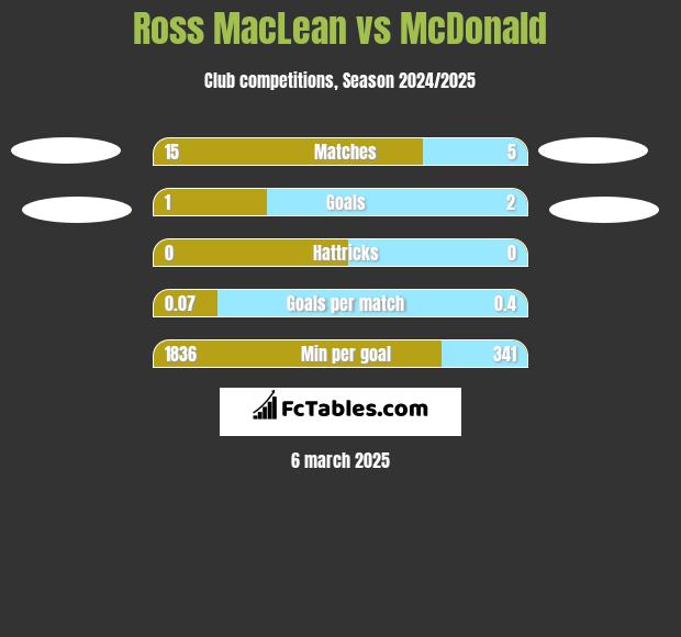 Ross MacLean vs McDonald h2h player stats