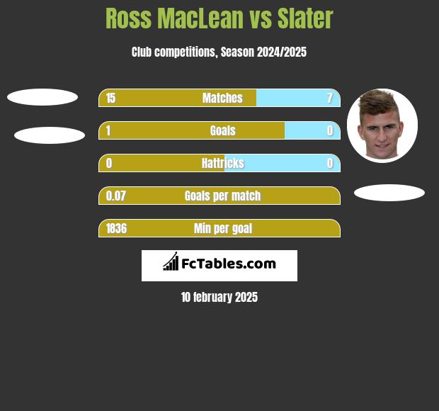 Ross MacLean vs Slater h2h player stats