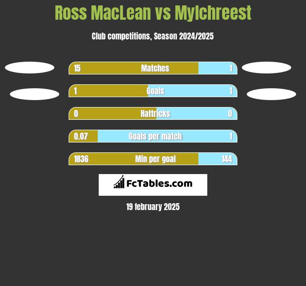 Ross MacLean vs Mylchreest h2h player stats