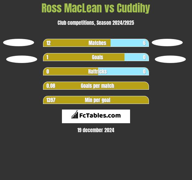 Ross MacLean vs Cuddihy h2h player stats