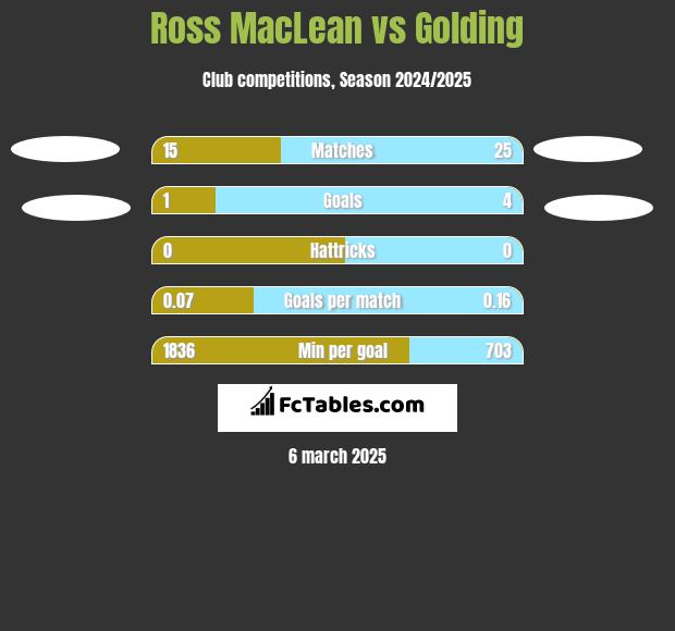 Ross MacLean vs Golding h2h player stats