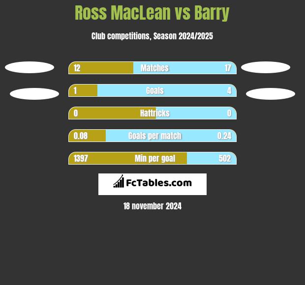 Ross MacLean vs Barry h2h player stats