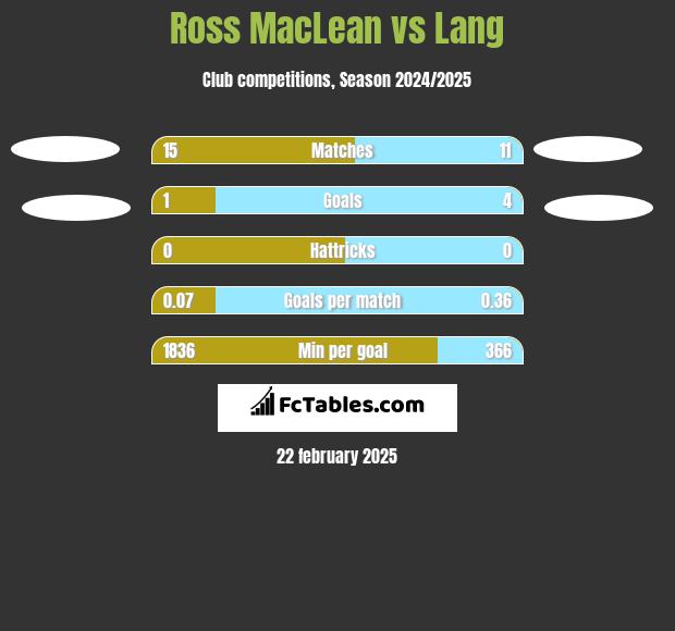 Ross MacLean vs Lang h2h player stats