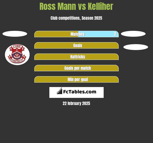 Ross Mann vs Kelliher h2h player stats