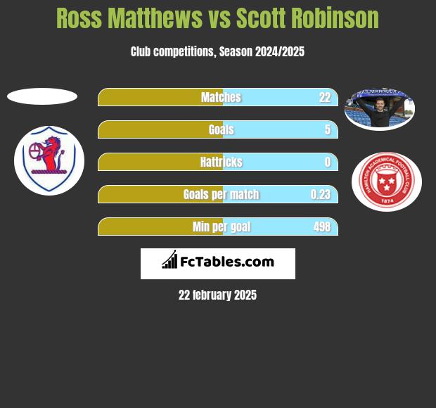 Ross Matthews vs Scott Robinson h2h player stats