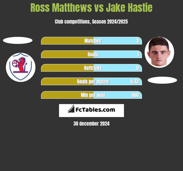 Ross Matthews vs Jake Hastie h2h player stats