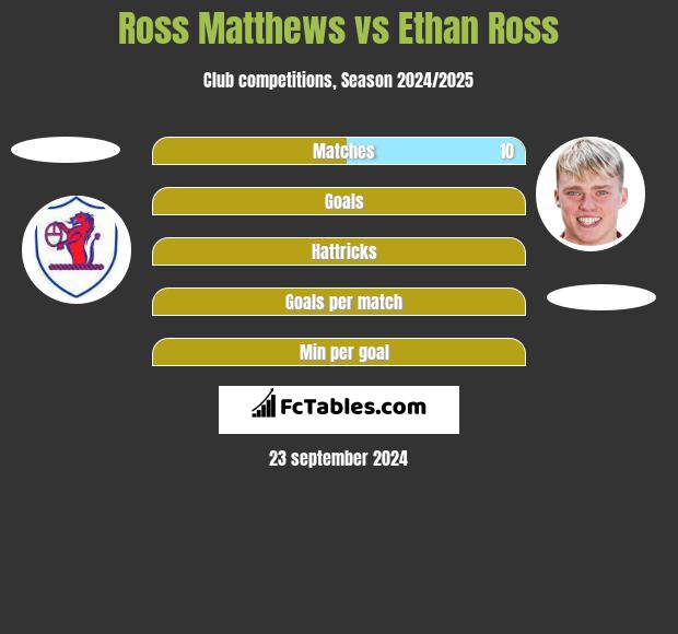 Ross Matthews vs Ethan Ross h2h player stats